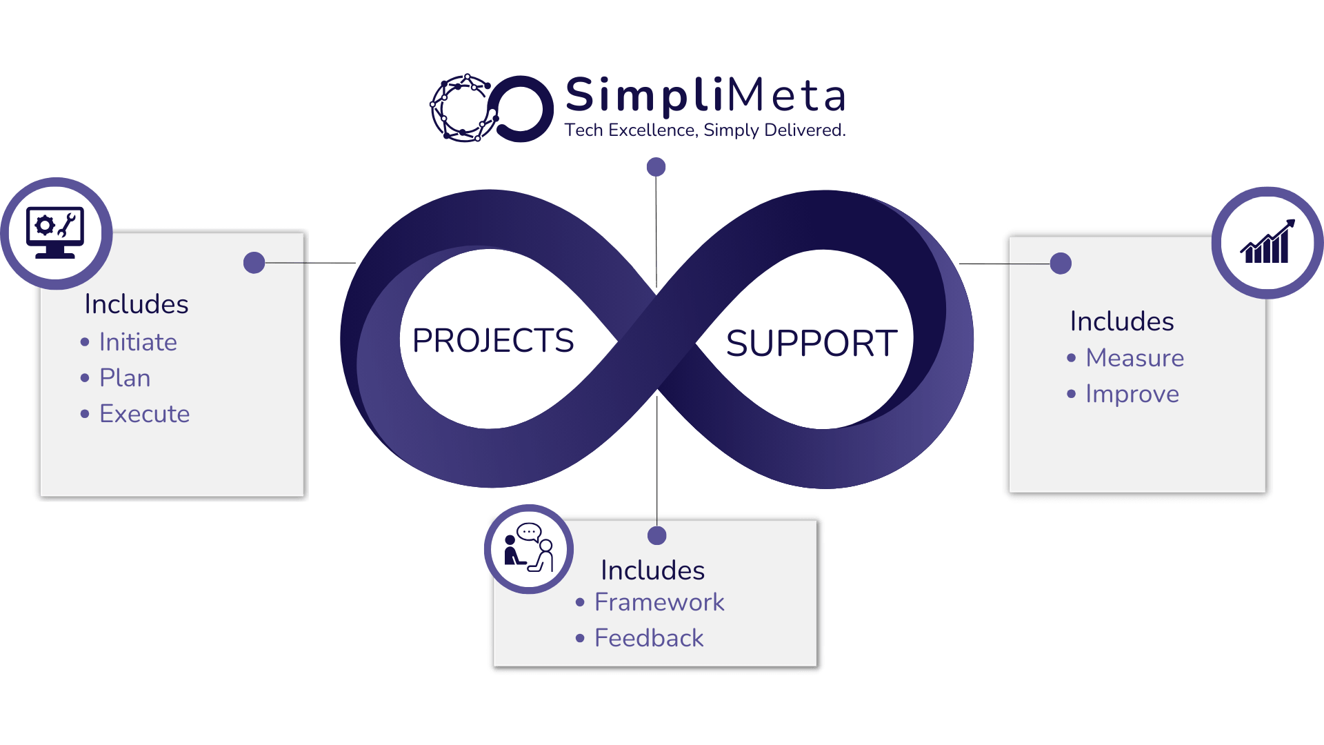 Visual representation of SimpliMeta's service offering, featuring a purple infinity logo and the steps included within each project that SimpliMeta provides